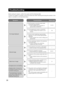 Page 30
30
Blurred image
The temperature of power 
cord rises or falls when the 
power cord is bent or 
stretched during use 
Damaged power cord sheathing
Black line in image 
No image displayed
Cause/solutionReference page Symptom 
Troubleshooting 
Before asking for repairs, confirm the causes with the following table. 
Contact your dealer if a problem cannot be solved even after checking and trying the solution in th\
e 
table or a problem is not described below. 
–
–
20-21
–
9
–
–
15-16
18
	•	 Are 	 the...