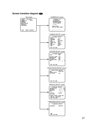 Page 27
27
Screen transition diagram CF634 
Top screenCAMERA ID screen
CAMERA SETUP screen
SYSTEM SETUP screen
SPECIAL  SETUP screen
LANGUAGE SETUP screen 
 MODEL   WV-CF634
CAMERA ID     OFF
CAMERA    
SYSTEM
BACK-FOCUS
SPECIAL
LANGUAGE
 
 END   SETUP DISABLE
   **LANGUAGE SETUP**
LANGUAGE      ENGLISH
 SET
 RET TOP END
     **CAMERA ID**   
 
     0123456789
     ABCDEFGHIJKLM
     NOPQRSTUVWXYZ
     ().,:;&#!?=
     +- */%$
    SPACE POSI
    RET TOP END RESET
    ................
    **SYSTEM SETUP**...