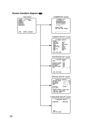 Page 2828
Top screenCAMERA ID screen
CAMERA SETUP screen
SYSTEM SETUP screen
SPECIAL SETUP screen
LANGUAGE SETUP screen 
 MODEL   WV-CF624 CAMERA ID     OFFCAMERA   SYSTEM SPECIAL LANGUAGE 
  
 END   SETUP DISABLE
   **LANGUAGE SETUP** 
LANGUAGE      ENGLISH 
 SET  RET TOP END
     **CAMERA ID**         0123456789     ABCDEFGHIJKLM     NOPQRSTUVWXYZ     ().,:;&#!?=     +-*/%$
    SPACE POSI    RET TOP END RESET 
    ................
    **SYSTEM SETUP** 
PRIVACY ZONE  OFF 
SYNC          INT 
STABILIZER    OFF...