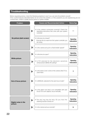 Page 2222
Troubleshooting
Before requesting service, check the following symptoms to see if you can solve the problem yourself.  
If the countermeasures described below do not correct the problem, or if the symptoms you are experiencing are not 
covered here, contact a quality service person or system installer. 
Problem  Cause and Recommended Action Reference Pages
No picture (dark screen)

operating instructions that come with your system 
controller. 
—
 Is the lens iris closed? 
    Execute the iris reset...