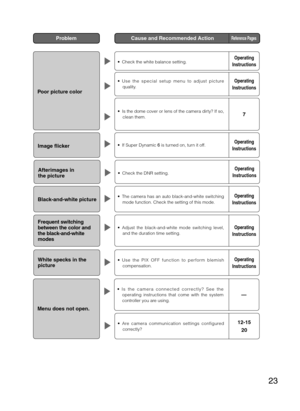 Page 2323
Problem  Cause and Recommended Action Reference Pages
Poor picture color 
   Is the dome cover or lens of the camera dirty? If so,  
clean them. 7

quality.
Operating  
Instructions
   Check the white balance setting. Operating 
Instructions
Image flicker    If Super Dynamic  6 is turned on, turn it off. Operating  
Instructions
Afterimages in  
the picture    Check the DNR setting.  Operating  
Instructions
Black-and-white picture   The camera has an auto black-and-white switching  
mode function....