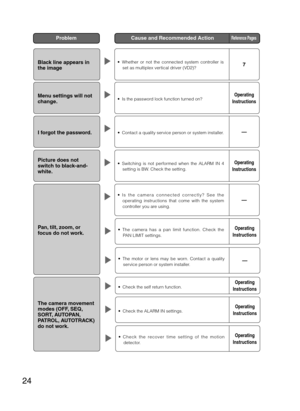 Page 2424
Problem  Cause and Recommended Action Reference Pages
Black line appears in  
the image
 Whether or not the connected system controller is  
set as multiplex vertical driver (VD2)?7
Menu settings will not  
change.    Is the password lock function turned on?Operating  
Instructions
I forgot the password.    Contact a quality service person or system installer. —
Picture does not  
switch to black-and-
white. 
 Switching is not performed when the ALARM IN 4  
setting is BW. Check the setting....