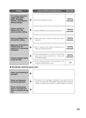 Page 2525
Problem  Cause and Recommended Action Reference Pages
Power cord sheathing is  
damaged. 
 The power cord is damaged. Continued use creates the risk of  
electric shock and fire. Immediately unplug the power plug and 
contact a qualified service person or system installer for servicing. 
Power cord becomes  
hot during operation. 
Power cord becomes 
warm or hot when it is 
bent or stretched during 
use. 
  Periodically check the power cord. 
Camera position is  
different from the 
preset position...
