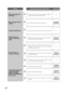 Page 2424
Problem  Cause and Recommended Action Reference Pages
Black line appears in  
the image
 Whether or not the connected system controller is  
set as multiplex vertical driver (VD2)?7
Menu settings will not  
change.    Is the password lock function turned on?Operating  
Instructions
I forgot the password.    Contact a quality service person or system installer. —
Picture does not  
switch to black-and-
white. 
 Switching is not performed when the ALARM IN 4  
setting is BW. Check the setting....