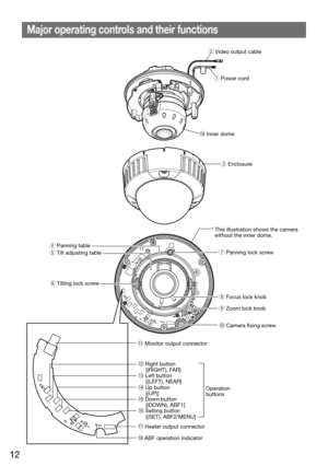 Page 1212
Major operating controls and their functions
q Power cord
* This illustration shows the camera  without the inner dome.
w Video output cable
e Enclosure
r Panning table
!8 ABF operation indicatorOperation
buttons
!7 Heater output connector
o Zoom lock knob i Focus lock knob
t
Tilt adjusting table
y Tilting lock screw  u Panning lock screw
!0 Camera xing screw
!1 Monitor output connector
!9 Inner dome
!2 Right button
     [(RIGHT), FAR]
!3 Left button
     [(LEFT), NEAR]
!4 Up button
     [(UP)]
!5...