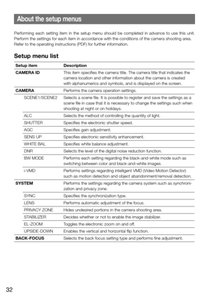 Page 3232
About the setup menus
Performing  each  setting  item  in  the  setup  menu  should  be  completed  in  advance  to  use  this  unit. 
Perform the settings for each item in accordance with the conditions of the camera shooting area. 
Refer to the operating instructions (PDF) for further information. 
Setup menu list
Setup itemDescription
CAMERA ID This item specifies the camera title. The camera title that indicates th\
e 
camera location and other information about the camera is created 
with...