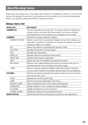 Page 3333
About the setup menus
Performing  each  setting  item  in  the  setup  menu  should  be  completed  in  advance  to  use  this  unit. 
Perform the settings for each item in accordance with the conditions of the camera shooting area. 
Refer to the operating instructions (PDF) for further information. 
Setup menu list
Setup itemDescription
CAMERA ID This item specifies the camera title. The camera title that indicates th\
e 
camera location and other information about the camera is created 
with...