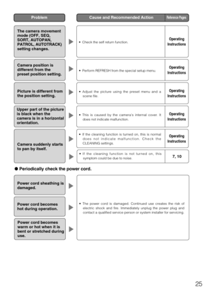 Page 2525
Problem Cause and Recommen\Hded Act\bon Reference Pages
Power cord sheath\bng\H \bs 
damaged. 
 •  \bhe  power  cord  is  damaged.  Continued  use  creates  the  risk  of 
e\fectric  shock  and  fire.  Immediate\fy  unp\fug  the  power  p\fug  and 
contact a qua\fified\, service person or \,system insta\f\fer fo\,r servicing. Power cord becomes \H
hot dur\bng operat\bon\H. 
Power cord becomes \H
warm or hot when \bt \H\bs 
bent or stretched du\Hr\bng 
use. 
● Per\bod\bcally check the power cord....