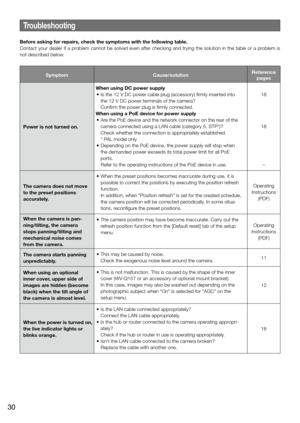 Page 30Troubleshooting
Before asking for repairs, check the symptoms with the following table. 
Contact your dealer if a problem cannot be solved even after checking and trying the solution in the table or a problem is 
not described below. 
SymptomCause/solutionReference 
pages
Power is not turned on.  When using DC power supply
	•	 Is	the	12	V	DC	power	cable	plug	(accessory)	firmly	inserted	into	
the 12 V DC power terminals of the camera?
    Confirm the power plug is firmly connected. 
When using a PoE...