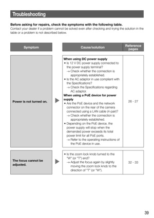 Page 3939
Troubleshooting
Before asking for repairs, check the symptoms with the following table. 
Contact your dealer if a problem cannot be solved even after checking and trying the solution in the 
table or a problem is not described below. 
Symptom Cause/solutionReference 
pages
Power is not turned on. 
When using DC power supply
 •  Is 12 V DC power supply connected to 
the power supply terminal?
    Check whether the connection is 
appropriately established. 
 •  Is the AC adaptor in use compliant with...