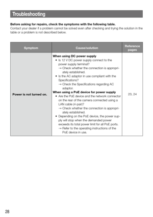 Page 2828
Troubleshooting
Before asking for repairs, check the symptoms with the following table.
Contact your dealer if a problem cannot be solved even after checking and trying the solution in the 
table or a problem is not described below.
SymptomCause/solutionReference 
pages
Power is not turned on. When using DC power supply
	 •	 Is	12	V	DC	power	supply	connect	to	the	
power supply terminal? 
→  Check whether the connection is appropri-
ately established.
	 •	 Is	the	AC	adaptor	in	use	compliant	with	the...