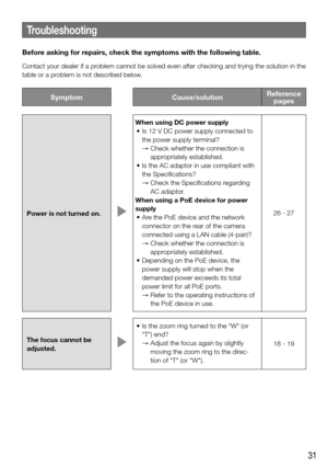 Page 3131
Troubleshooting
Before asking for repairs, check the symptoms with the following table.
Contact your dealer if a problem cannot be solved even after checking and trying the solution in the 
table or a problem is not described below.
SymptomCause/solutionReference 
pages
Power is not turned on. 
When using DC power supply
	•	 Is	12	V	DC	power	supply	connected	to	
the power supply terminal?
   →   Check whether the connection is 
appropriately established. 
	•	 Is	the	AC	adaptor	in	use	compliant	with...
