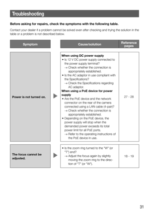 Page 3131
Troubleshooting
Before asking for repairs, check the symptoms with the following table.
Contact your dealer if a problem cannot be solved even after checking and trying the solution in the 
table or a problem is not described below.
Symptom Cause/solutionReference 
pages
Power is not turned on. 
When using DC power supply
 •  Is 12 V DC power supply connected to 
the power supply terminal?
    Check whether the connection is 
appropriately established. 
 •  Is the AC adaptor in use compliant with...