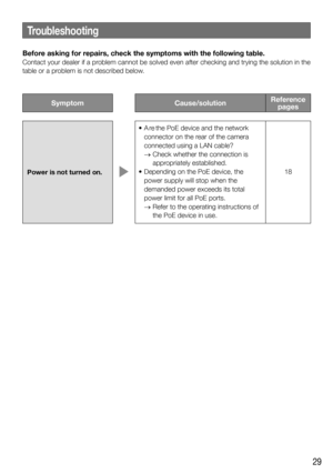 Page 2929
Troubleshooting
Before asking for repairs, check the symptoms with the following table. 
Contact your dealer if a problem cannot be solved even after checking and trying the solution in th\
e 
table or a problem is not described below. 
SymptomCause/solutionReference 
pages
Power is not turned on. 
	• 	 A r e 	the	PoE	device	and	the	network	
connector on the rear of the camera 
connected using a LAN cable?
   →  Check whether the connection is 
appropriately established. 
	•	 Depending	on	the	PoE...