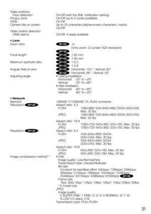 Page 3131
Video analytics
   Face detection: On/Off (with the XML notification setting)
Privacy	zone:	 On/Off	(up	to	2	zones	available)
VIQS:   On/Off
Camera title on screen:  Up to 20 characters (alphanumeric characters, marks)  On/Off
Video motion detection 
   (VMD alarm):  On/Off, 4 areas available
 
• Lens
Zoom ratio: 
SF135   1x
Extra	zoom:	2x	(under	VGA	resolution)
  
SF132  -
Focal length: SF135  1.95 mm
  SF132  1.95 mm
Maximum aperture ratio: SF135  1:2.2
  SF132  1:2.9
Angular field of view: SF135...