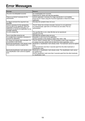 Page 19
1
MessageMeasure
The error not anticipated occurred.An unanticipated error occurred.
Reboot the AV Viewer and retry the operation.
There is no ActiveX necessary for the reproduction.ActiveX application necessary for image reproduction is not installed.
Export the AV Viewer using the Front-End application or Back-End Client 
application.
An illegal command line argument was specified.Normally this symptom does not occur.
ActiveX necessary for the reproduction was not able to be registered. When the...
