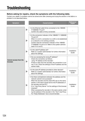 Page 124124
Troubleshooting
Before asking for repairs, check the symptoms with the following table.
Contact your dealer if a problem cannot be solved even after checking and trying the solution in th\
e table or a 
problem is not described below.
SymptomCause/solutionReference 
pages
Cannot access from the 
browser.
	 •	 Is	the	Ethernet	cable	firmly	connected	to	the	10BASE- T/100BASE-TX port? 
Confirm the cable is firmly connected. _
	 •	 Is	the	connection	indicator	of	the	10BASE-T/-100BASE-
TX port lit? 
When...