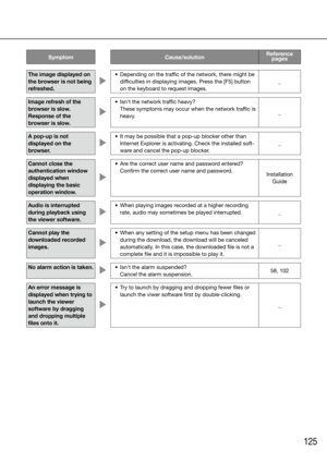 Page 125125
SymptomCause/solutionReference 
pages
The image displayed on 
the browser is not being 
refreshed.
	 •	 Depending	on	the	traffic	of	the	network,	there	might	be	 difficulties in displaying images. Press the [F5] button 
on the keyboard to request images. _
Image refresh of the 
browser is slow. 
Response of the 
browser is slow.
	 •	 Isn't	the	network	traffic	heavy?  These symptoms may occur when the network traffic is 
heavy. _
A pop-up is not 
displayed on the 
browser.
	 •	 It	may	be	possible...