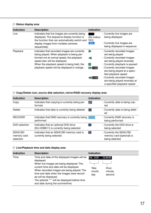 Page 1717
 w  Status display area
Indication Description Indication
Live Indicates that live images are currently being 
displayed. The sequence display function is 
the function that can automatically switch and 
display images from multiple cameras 
sequentially.
(No indica-
tion)
:  Currently live images are 
being displayed
:   Currently live images are 
being displayed in sequence
Playback Indicates that recorded images are currently  being played. When playback is being per-
formed not at normal speed,...