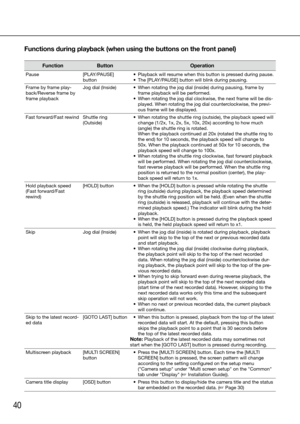 Page 4040
Functions during playback (when using the buttons on the front panel)
FunctionButton Operation
Pause[PLAY/PAUSE]	 
button	 •	 Playback	will	resume	when	this	button	is	pressed	during	pause.
	 •	 The	[PLAY/PAUSE]	button	will	blink	during	pausing.
Frame by frame play-
back/Reverse frame by 
frame playback Jog dial (Inside)
	 •	 When	rotating	the	jog	dial	(inside)	during	pausing,	frame	by	
frame playback will be performed. 
	 •	 When	rotating	the	jog	dial	clockwise,	the	next	frame	will	be	dis- played....