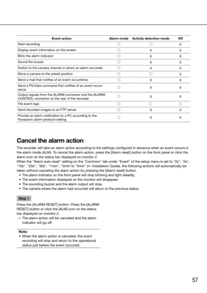 Page 5757
Event actionAlarm mode Activity detection mode Off
Start recording
b bX
Display event information on the screen
bX X
Blink the alarm indicator
bX X
Sound the buzzer
bX X
Switch to the camera channel in which an alarm occurred
bX X
Move a camera to the preset position
b bX
Send a mail that notifies of an event occurrence
bX X
Send a PS·Data command that notifies of an event occur-
rence
bX X
Output signals from the ALARM connector and the ALARM/
CONTROL connector on the rear of the recorder
bX X
File...