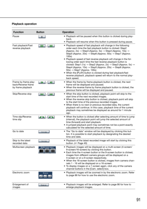 Page 9191
Playback operation 
FunctionButton Operation
Pause	 •	 Playback	will	be	paused	when	this	button	is	clicked	during	play-
back. 
	 •	 Playback	will	resume	when	this	button	is	pressed	during	pause.
Fast playback/Fast 
reverse playback
 / 	 •	 Playback	speed	of	fast	playback	will	change	in	the	following	 order each time the fast playback button is clicked: Step2 
(Approx. 2x) → Step3 (Approx. 5x) → Step4 (Approx. 10x) → 
Step5 (Approx. 20x) → Step6 (Approx. 50x) → Step7 (Approx. 
100x)
	 •	 Playback	speed...