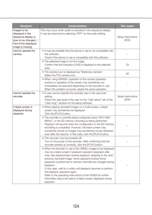 Page 124124125
SymptomCause/solution Ref. pages
Images to be 
displayed in the 
sequence display is 
slow to be changed. / 
Part of the displayed 
image is missing. This may occur when audio is activated in the sequence display.
it may be improved by selecting "OFF" for the audio setting.
Setup Instructions (PDF)
Cannot operate the 
camera. It may be possible that the device in use is not compatible with 
•	
this software.  
Check if the device in use is compatible with this software. –
The selected...