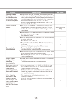 Page 125124125
SymptomCause/solution Ref. pages
Recorded images 
being played on a 
multi-screen do not 
synchronized based 
on the recording time. When images recorded on different recorders are played on a 
•	
multi-screen, recorded images displayed on a multi-screen will 
not be synchronized based on the recording time. Playback of 
recorded images will be synchronized only when they are from 
the same recorder. However, playback is not always 
synchronized precisely based on the recording time. In this...