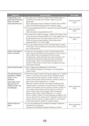 Page 126126127
SymptomCause/solution Ref. pages
Image display is not 
performed smoothly or 
stops. (PC perfor-
mance becomes low.) The value set for "Maximum refresh interval (JPEG/VGA)" on 
•	
the [Performance] tab of the "System" page may not be 
appropriate.  
Set an appropriate value for "Maximum refresh interval (JPEG/
VGA)" on the [Performance] tab of the "System" page. Setup Instructions 
(PDF)
It may be possible that the PC in use does not meet the system 
•...