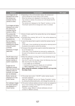 Page 127126127
SymptomCause/solution Ref. pages
Live images are not 
displayed even when 
the camera icon 
indicates that the 
camera is online.
Live images are being 
displayed even when 
the camera icon 
indicates that the 
camera is offline. Depending on the communication status, the camera icon 
•	
cannot indicate the correct status of the camera.  
When the camera icon displayed in the device tree or in the 
map window is clicked, the camera icon will indicate that the 
camera is online.  
The camera icon...