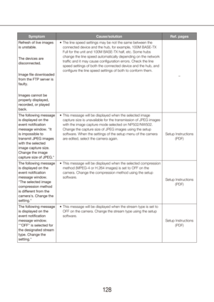 Page 128128129
SymptomCause/solution Ref. pages
Refresh of live images 
is unstable.
The devices are 
disconnected.
Image file downloaded 
from the FTP server is 
faulty.
Images cannot be 
properly displayed, 
recorded, or played 
back. The line speed settings may be not the same between the 
•	
connected device and the hub, for example, 100M BASE-TX 
Full for the unit and 100M BASE-TX half, etc. Some hubs 
change the line speed automatically depending on the network 
traffic and it may cause configuration...