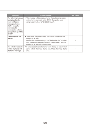 Page 129128129
SymptomCause/solution Ref. pages
The following message 
is displayed on the 
event notification 
message window. 
"G.711 in use for 
camera audio 
compression scheme. 
Change from G.711 to 
G.726." This message will be displayed when the audio compression 
•	
method of the camera is set to G.711. Change the audio 
compression method to "G.726 (32 kbps)". 
–
Cannot register the 
license. The entered "Registration Key" may be not the same as the 
•	
product to be used....