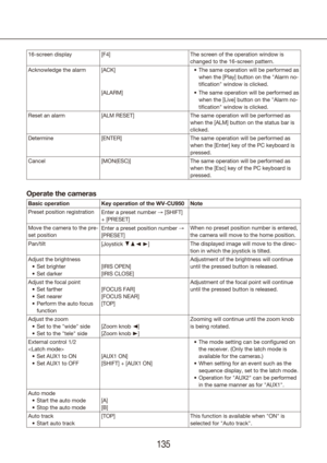 Page 135134135
16-screen display[F4] The screen of the operation window is 
changed to the 16-screen pattern.
Acknowledge the alarm [ACK] The same operation will be performed as 
•	
when the [Play] button on the "Alarm no-
tification" window is clicked.
[ALARM] The same operation will be performed as 
•	
when the [Live] button on the "Alarm no-
tification" window is clicked.
Reset an alarm [ALM RESET] The same operation will be performed as 
when the [ALM] button on the status bar is 
clicked....