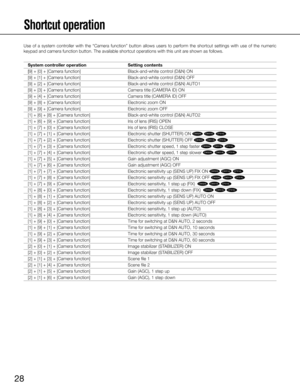 Page 2828
Shortcut operation 
Use  of  a  system  controller  with  the  “Camera  function”  button  allows  users  to  perform  the  shortcut  settings  with  use  of  the  numeric 
keypad and camera function button. The available shortcut operations wit\
h this unit are shown as follows. 
System	controller	operationSetting contents
[9] + [0] + [Camera function]  Black-and-white control (D&N) ON
[9] + [1] + [Camera function]  Black-and-white control (D&N) OFF
[9] + [2] + [Camera function]  Black-and-white...