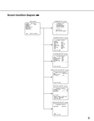 Page 99
Screen transition diagram 
CW324L
CW314L
CW304L
CF314L
CF304L
n
e
e
r
c
s
 
”
D
I
 
A
R
E
M
A
C
“
n
e
e
r
c
s
 
p
o
T
“CAMERA SETUP” scr een
“SYSTEM SETUP” scr een
“BACK-FOCUS SETUP” scr een
 MODEL   WV-CF314L
CAMERA ID     OFF
CAMERA   
SYSTEM
SPECIAL
LANGUAGE
 
 END   SETUP DISABLE     **CAMERA ID**     
     0123456789
     ABCDEFGHIJKLM
     NOPQRSTUVWXYZ
     ().,:;&#!?=
     +- */%$
    SPACE POSI
    RET TOP END RESET
    ................
    **SYSTEM SETUP** 
PRIVACY ZONE  OFF SYNC...