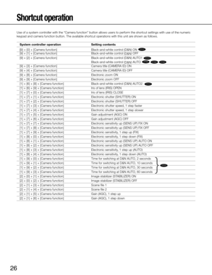 Page 2626
Shortcut operation 
Use of a system controller with the “Camera function” button allows users to perform th\
e shortcut settings with use of the numeric 
keypad and camera function button. The available shortcut operations wit\
h this unit are shown as follows. System	controller	operation	 Setting	contents
[9]	+	[0]	+	[Camera	function]		 Black-and-white	control	(D&N)	ON	
CP310
CP310
CP300 
[9]	+	[1]	+	[Camera	function]		 Black-and-white	control	(
D&N) OFF
[9]	+	[2]	+	[Camera	function]...