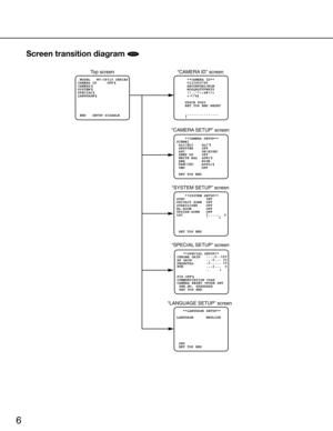 Page 66
Screen transition diagram CP310
CP310
CP300Top screen “CAMERA ID” screen
“CAMERA  SETUP” screen
“SYSTEM SETUP” screen
“SPECIAL  SETUP” screen
“LANGUAGE SETUP” screen 
 MODEL   WV-CP310 SERIES
CAMERA ID     OFF
CAMERA   
SYSTEM
SPECIAL
LANGUAGE
 
 END   SETUP DISABLE
   **LANGUAGE SETUP**
LANGUAGE      ENGLISH
 SET
 RET TOP END
     **CAMERA ID**    
     0123456789
     ABCDEFGHIJKLM
     NOPQRSTUVWXYZ
     ().,:;&#!?=
     +-
*/%$
    SPACE POSI
    RET TOP END RESET
    ................
    **SYSTEM...