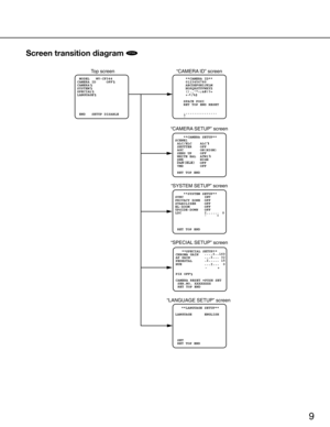 Page 99
Screen transition diagram CF344
Top screen “CAMERA ID” screen
“CAMERA  SETUP” screen
“SYSTEM SETUP” screen
“SPECIAL  SETUP” screen
“LANGUAGE SETUP” screen 
 MODEL   WV-CF344
CAMERA ID     OFF
CAMERA   
SYSTEM
SPECIAL
LANGUAGE
 
 END   SETUP DISABLE
   **LANGUAGE SETUP**
LANGUAGE      ENGLISH
 SET
 RET TOP END
     **CAMERA ID**    
     0123456789
     ABCDEFGHIJKLM
     NOPQRSTUVWXYZ
     ().,:;&#!?=
     +-
*/%$
    SPACE POSI
    RET TOP END RESET
    ................
    **SYSTEM SETUP** 
SYNC...