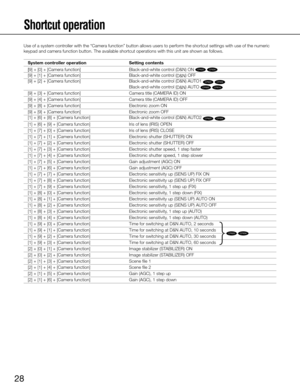 Page 2828
Shortcut operation 
Use of a system controller with the “Camera function” button allows users to perform th\
e shortcut settings with use of the numeric 
keypad and camera function button. The available shortcut operations wit\
h this unit are shown as follows. System	controller	operation	 Setting	contents
[9]	+	[0]	+	[Camera	function]		 Black-and-white	control	(D&N)	ON	
CP620 CF634
[9]	+	[1]	+	[Camera	function]		Black-and-white	control	(
D&N) OFF
[9]	+	[2]	+	[Camera	function]   Black-and-white...