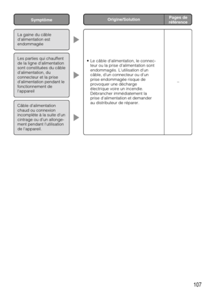 Page 107107
• Le câble dalimentation, le connec-
teur ou la prise dalimentation sont
endommagés. Lutilisation dun
câble, dun connecteur ou dun
prise endommagée risque de
provoquer une décharge
électrique voire un incendie.
Débrancher immédiatement la
prise dalimentation et demander
au distributeur de réparer.
La gaine du câble
dalimentation est
endommagée
Les parties qui chauffent
de la ligne dalimentation
sont constituées du câble
dalimentation, du
connecteur et la prise
dalimentation pendant le
fonctionnement...