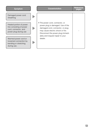 Page 5353
• The power cord, connector, or
power plug is damaged. Use of the
damaged cord, connector, or plug
may cause electric shock or fire. 
Disconnect the power plug immedi-
ately and request repair to your
dealer.
Damaged power cord
sheathing 
Heated portion of power
line consisting of power
cord, connector, and
power plug during use
Warmed power cord or
loosened connection by
bending or stretching
during use.
SymptomReference
pages Cause/solution
– 