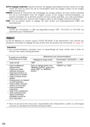 Page 100100
AUTO (réglage implicite):Ajuste la fonction de réglage automatique de foyer arrière et corrige
lécart de mise au point lors de la commutation entre les images couleur et les images
monochromatiques.
PREPO:Exécute le mouvement de préréglage de chaque position de foyer arrière spécifiée
lors de la commutation entre les images couleur et les images monochromatiques. La
position préréglée est la dernière position de foyer arrière spécifiée, qui a été automatique-
ment mémorisée pour chacune des images...