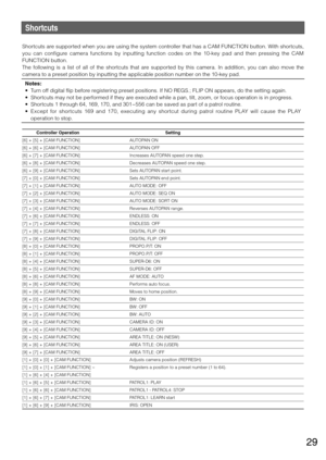 Page 2929
Shortcuts
Shortcuts	are	supported	 when	you	are	using	 the	system	 controller	 that	has	a	CAM	 FUNCTION	 button.	With	shortcuts,	
you  can  configure  camera  functions  by  inputting  function  codes  on  the  10-key  pad  and  then  pressing  the  CAM 
FUNCTION	button.	
The  following  is  a  list  of  all  of  the  shortcuts  that  are  supported  by  this  camera.  In  addition,  you  can  also  move  the 
camera to a preset position by inputting the applicable position number on the 10-key \
pad....