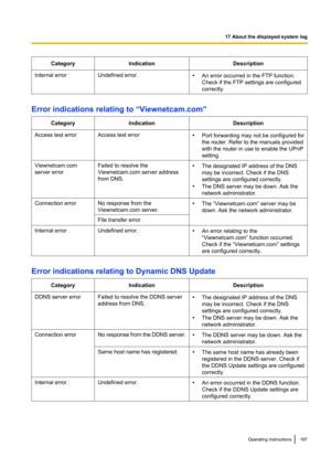 Page 197CategoryIndicationDescriptionInternal errorUndefined error.•An error occurred in the FTP function.
Check if the FTP settings are configured
correctly.
Error indications relating to “Viewnetcam.com”
CategoryIndicationDescriptionAccess test errorAccess test error• Port forwarding may not be configured for
the router. Refer to the manuals provided
with the router in use to enable the UPnP
setting.Viewnetcam.com
server errorFailed to resolve the
Viewnetcam.com server address
from DNS.• The designated IP...