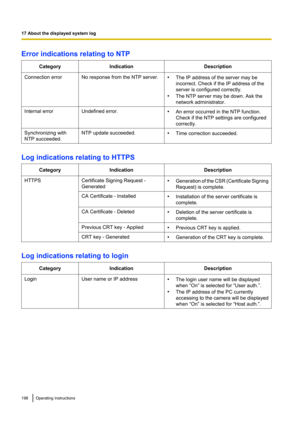 Page 198Error indications relating to NTPCategoryIndicationDescriptionConnection errorNo response from the NTP server.•The IP address of the server may be
incorrect. Check if the IP address of the
server is configured correctly.
• The NTP server may be down. Ask the
network administrator.Internal errorUndefined error.• An error occurred in the NTP function.
Check if the NTP settings are configured
correctly.Synchronizing with
NTP succeeded.NTP update succeeded.• Time correction succeeded.
Log indications...