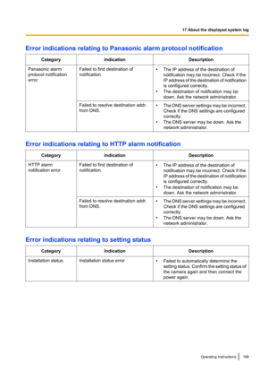 Page 199Error indications relating to Panasonic alarm protocol notificationCategoryIndicationDescriptionPanasonic alarm
protocol notification
errorFailed to find destination of
notification.• The IP address of the destination of
notification may be incorrect. Check if the
IP address of the destination of notification
is configured correctly.
• The destination of notification may be
down. Ask the network administrator.Failed to resolve destination addr.
from DNS.• The DNS server settings may be incorrect.
Check...