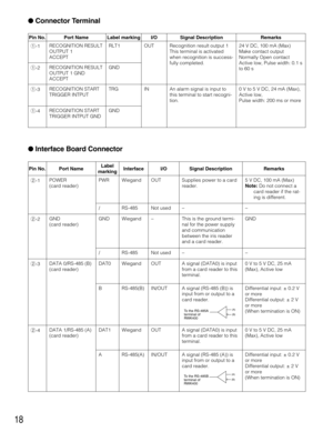 Page 18Pin No. Pin No. Port Name
q-1
q-2
q-3
q-4RECOGNITION START
TRIGGER INTPUT
RECOGNITION START
TRIGGER INTPUT GNDIN An alarm signal is input to
this terminal to start recogni-
tion.0 V to 5 V DC, 24 mA (Max),
Active low,
Pulse width: 200 ms or more RECOGNITION RESULT
OUTPUT 1
ACCEPTRLT1
GND
TRG
GND RECOGNITION RESULT
OUTPUT 1 GND
ACCEPTOUT Recognition result output 1
This terminal is activated
when recognition is success-
fully completed.24 V DC, 100 mA (Max)
Make contact output
Normally Open contact
Active...