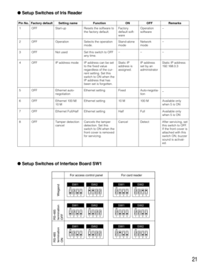 Page 218 Pin No.
21
1
2
3
4
5
6
7
OFF Tamper detection
cancelCancels the tamper
detection. Set this
switch to ON when the
front cover is removed
for servicing.Cancel Detect After servicing, set
this switch to OFF.
If the front cover is
attached with this
switch ON, buzzer
sound is activat-
ed. OFF Ethernet Full/Half Ethernet setting Half Full Available only
when 5 is ON OFF Ethernet 100 M/
10 MEthernet setting 10 M 100 M Available only
when 5 is ON OFF Ethernet auto-
negotiationEthernet setting Fixed...