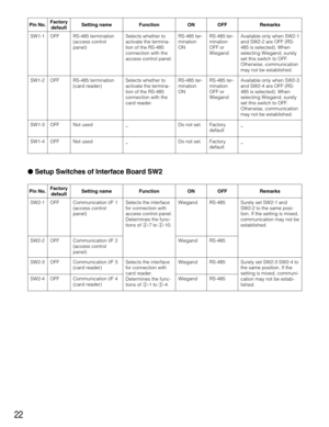 Page 22Pin No.
Pin No.
22
SW1-1
SW1-2 OFF RS-485 termination
(card reader)Selects whether to
activate the termina-
tion of the RS-485
connection with the
card reader.RS-485 ter-
mination
ONRS-485 ter-
mination
OFF or
WiegandAvailable only when SW2-3
and SW2-4 are OFF (RS-
485 is selected). When
selecting Wiegand, surely
set this switch to OFF.
Otherwise, communication
may not be established. Factory
default
OFF RS-485 termination
(access control
panel)Selects whether to
activate the termina-
tion of the RS-485...