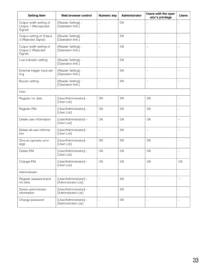 Page 33Web browser control Setting Item Numeric key AdministratorUsers with the oper-
ators privilegeUsers
Output width setting of
Output 1 (Recognized
Signal) [Reader Setting] –
[Operation Info.]–OK–– 
33
Register password and
iris data
Delete administrator
information
Change password Output setting of Output
2 (Rejected Signal) [Reader Setting] –
[Operation Info.]–OK––
Output width setting of
Output 2 (Rejected
Signal) [Reader Setting] –
[Operation Info.]–OK––
Live indicator setting [Reader Setting] –...